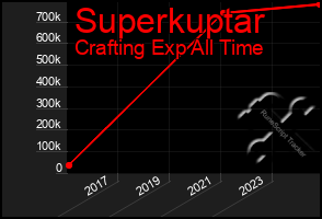 Total Graph of Superkuptar