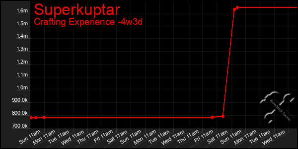 Last 31 Days Graph of Superkuptar