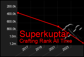 Total Graph of Superkuptar