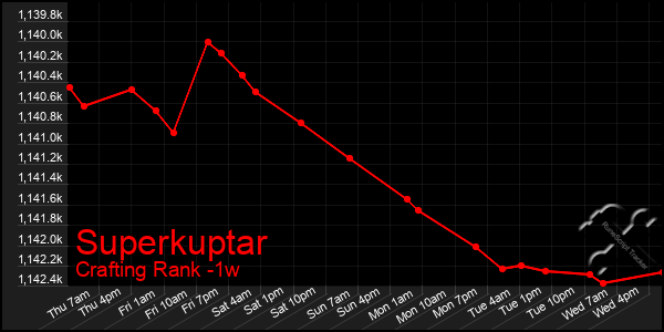 Last 7 Days Graph of Superkuptar