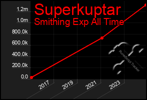 Total Graph of Superkuptar