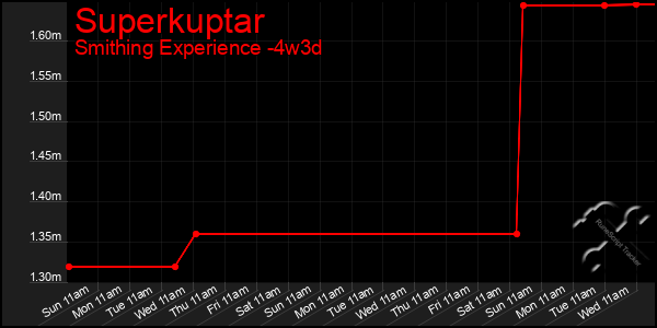 Last 31 Days Graph of Superkuptar