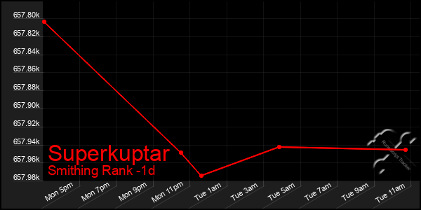 Last 24 Hours Graph of Superkuptar