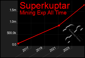 Total Graph of Superkuptar