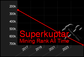 Total Graph of Superkuptar