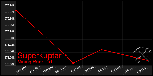 Last 24 Hours Graph of Superkuptar