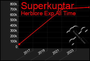 Total Graph of Superkuptar