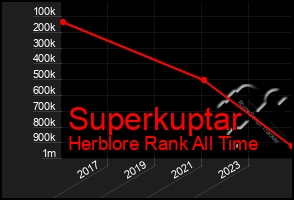 Total Graph of Superkuptar