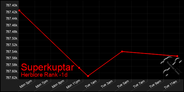 Last 24 Hours Graph of Superkuptar