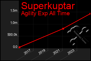 Total Graph of Superkuptar