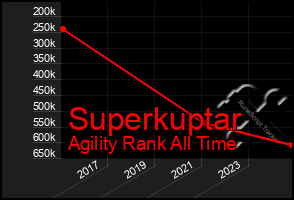 Total Graph of Superkuptar