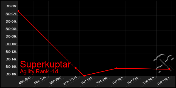 Last 24 Hours Graph of Superkuptar