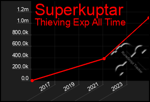 Total Graph of Superkuptar