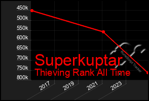 Total Graph of Superkuptar