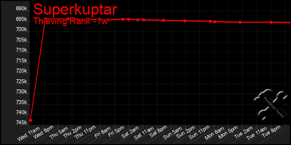 Last 7 Days Graph of Superkuptar