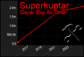 Total Graph of Superkuptar