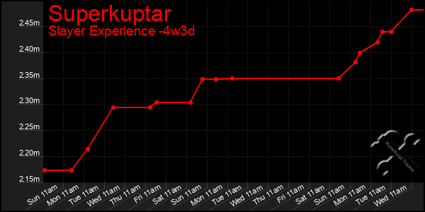 Last 31 Days Graph of Superkuptar