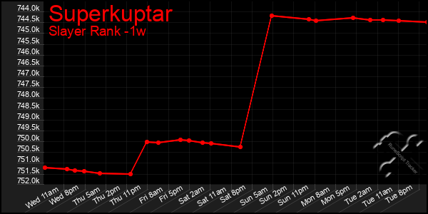 Last 7 Days Graph of Superkuptar