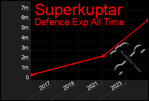 Total Graph of Superkuptar