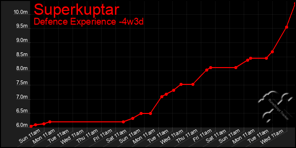 Last 31 Days Graph of Superkuptar