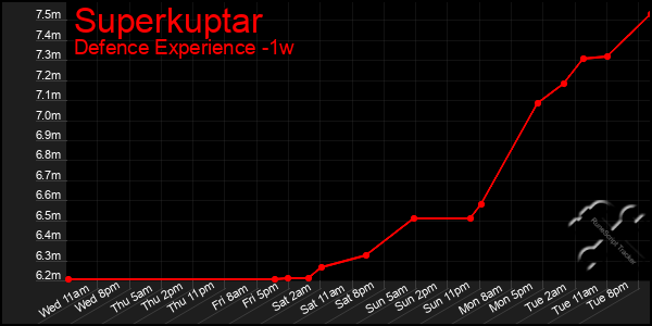 Last 7 Days Graph of Superkuptar