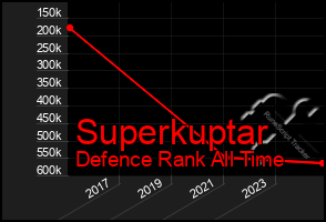 Total Graph of Superkuptar