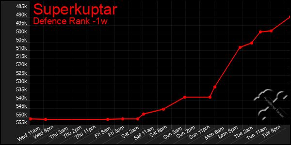 Last 7 Days Graph of Superkuptar