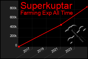 Total Graph of Superkuptar
