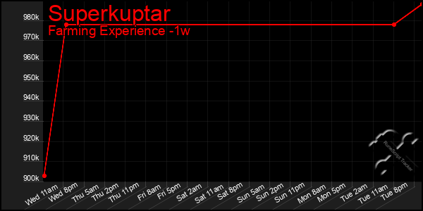 Last 7 Days Graph of Superkuptar