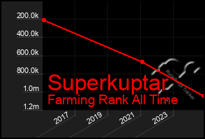 Total Graph of Superkuptar