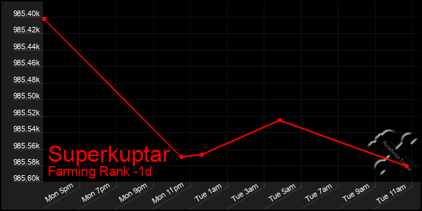 Last 24 Hours Graph of Superkuptar