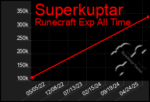 Total Graph of Superkuptar