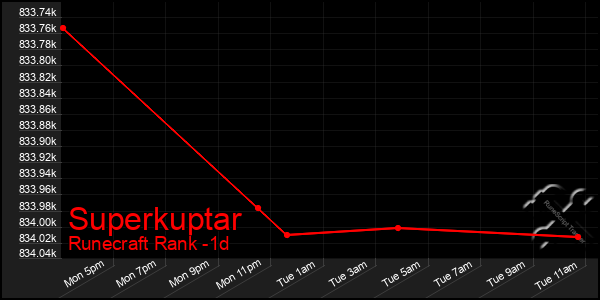 Last 24 Hours Graph of Superkuptar