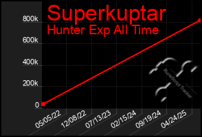 Total Graph of Superkuptar