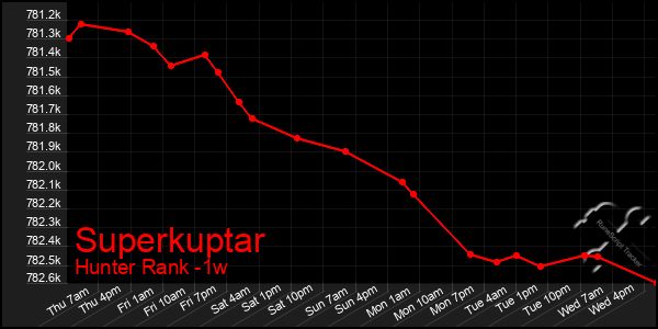 Last 7 Days Graph of Superkuptar