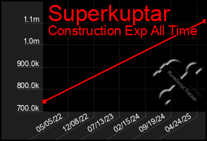 Total Graph of Superkuptar