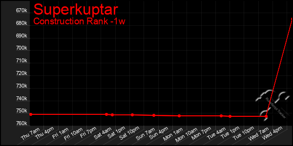 Last 7 Days Graph of Superkuptar