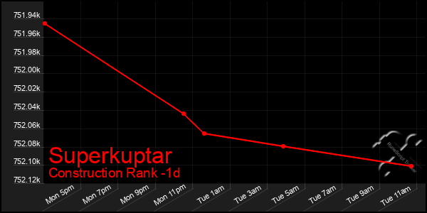 Last 24 Hours Graph of Superkuptar