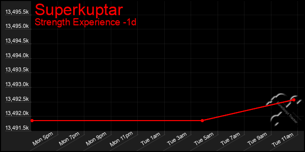 Last 24 Hours Graph of Superkuptar