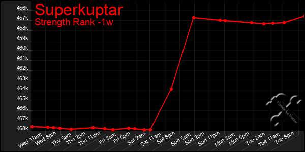 Last 7 Days Graph of Superkuptar