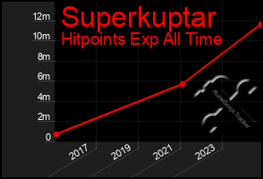 Total Graph of Superkuptar