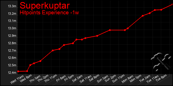 Last 7 Days Graph of Superkuptar