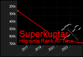 Total Graph of Superkuptar
