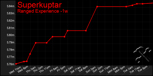 Last 7 Days Graph of Superkuptar