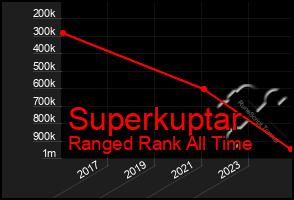 Total Graph of Superkuptar