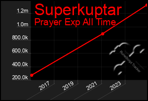 Total Graph of Superkuptar