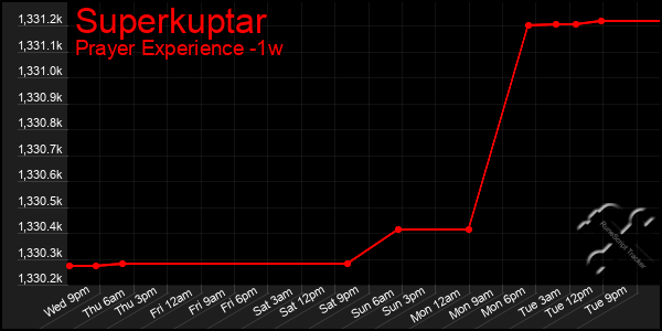 Last 7 Days Graph of Superkuptar