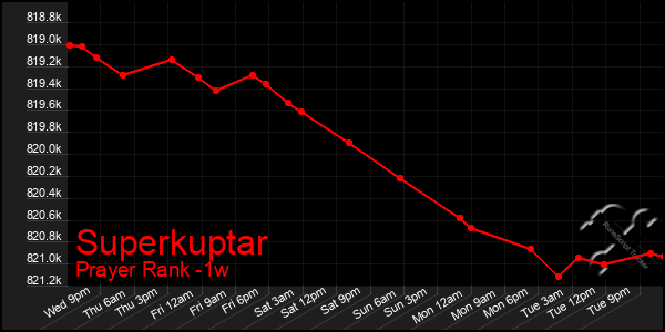 Last 7 Days Graph of Superkuptar