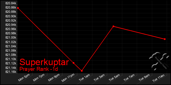 Last 24 Hours Graph of Superkuptar