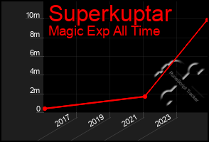 Total Graph of Superkuptar